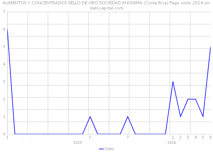 ALIMENTOS Y CONCENTRADOS SELLO DE ORO SOCIEDAD ANONIMA (Costa Rica) Page visits 2024 