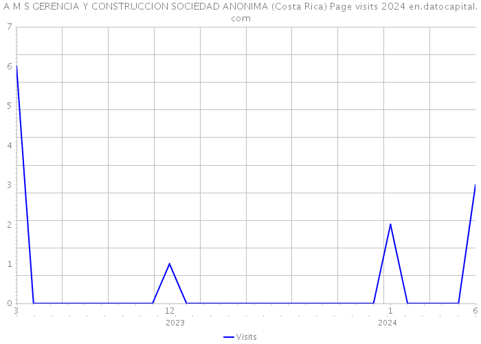 A M S GERENCIA Y CONSTRUCCION SOCIEDAD ANONIMA (Costa Rica) Page visits 2024 