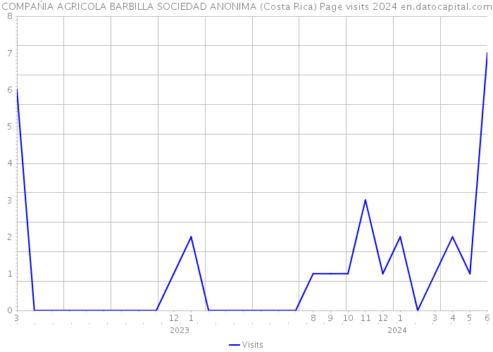 COMPAŃIA AGRICOLA BARBILLA SOCIEDAD ANONIMA (Costa Rica) Page visits 2024 