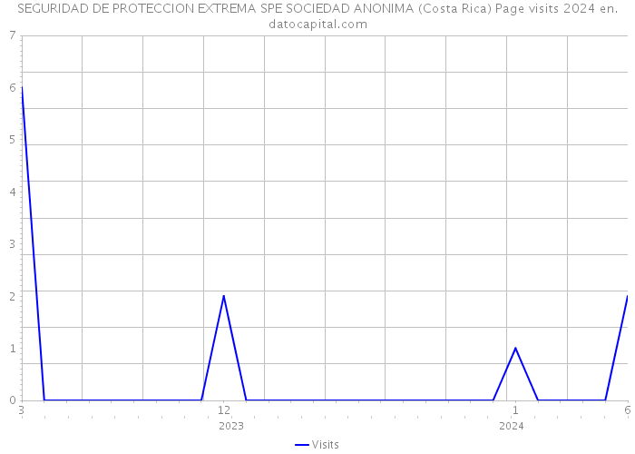 SEGURIDAD DE PROTECCION EXTREMA SPE SOCIEDAD ANONIMA (Costa Rica) Page visits 2024 