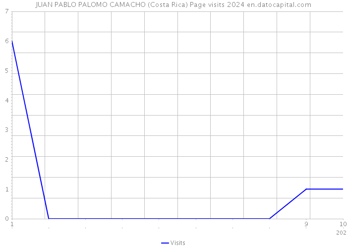 JUAN PABLO PALOMO CAMACHO (Costa Rica) Page visits 2024 