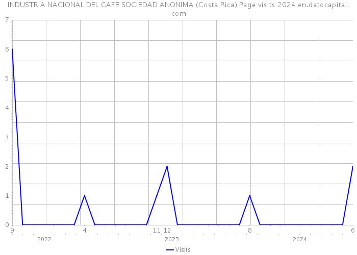 INDUSTRIA NACIONAL DEL CAFE SOCIEDAD ANONIMA (Costa Rica) Page visits 2024 