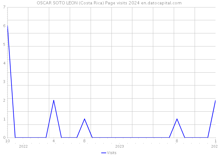 OSCAR SOTO LEON (Costa Rica) Page visits 2024 