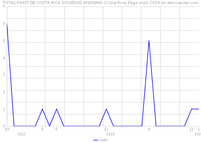 TOTAL PAINT DE COSTA RICA SOCIEDAD ANONIMA (Costa Rica) Page visits 2024 