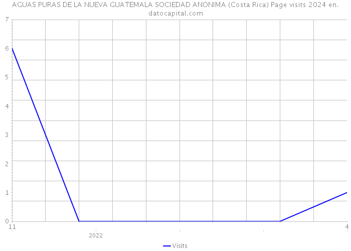 AGUAS PURAS DE LA NUEVA GUATEMALA SOCIEDAD ANONIMA (Costa Rica) Page visits 2024 