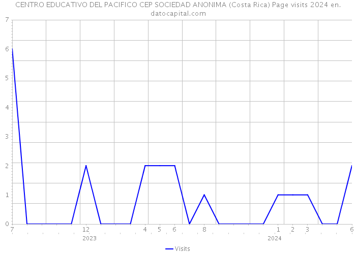 CENTRO EDUCATIVO DEL PACIFICO CEP SOCIEDAD ANONIMA (Costa Rica) Page visits 2024 