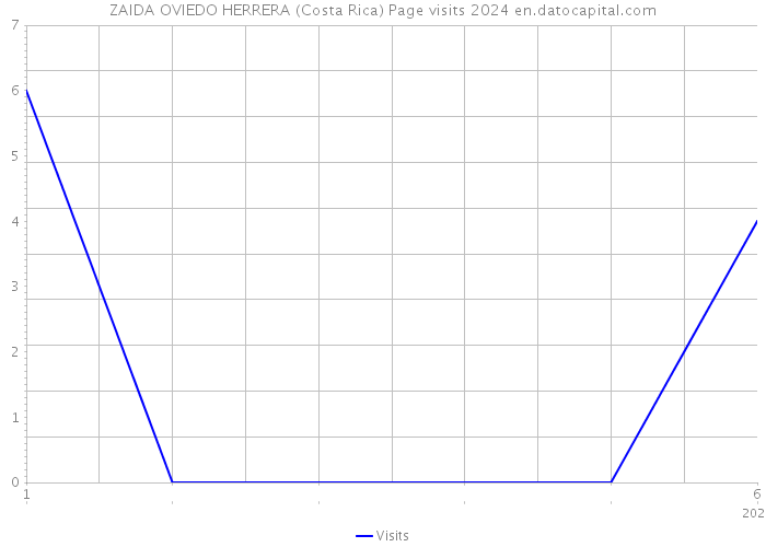 ZAIDA OVIEDO HERRERA (Costa Rica) Page visits 2024 