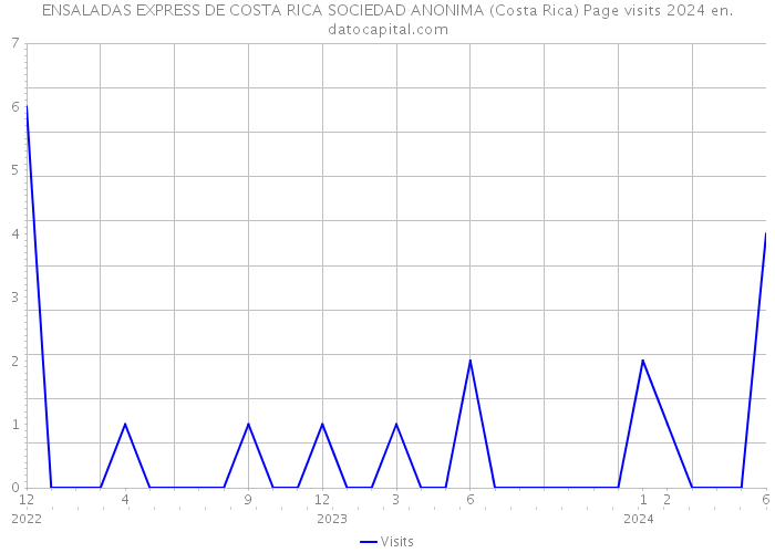 ENSALADAS EXPRESS DE COSTA RICA SOCIEDAD ANONIMA (Costa Rica) Page visits 2024 