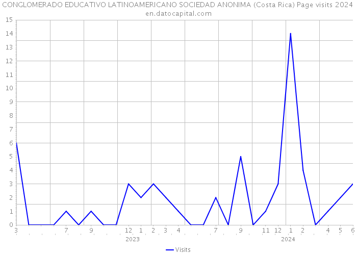 CONGLOMERADO EDUCATIVO LATINOAMERICANO SOCIEDAD ANONIMA (Costa Rica) Page visits 2024 