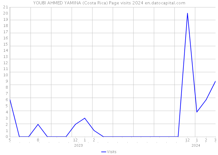 YOUBI AHMED YAMINA (Costa Rica) Page visits 2024 