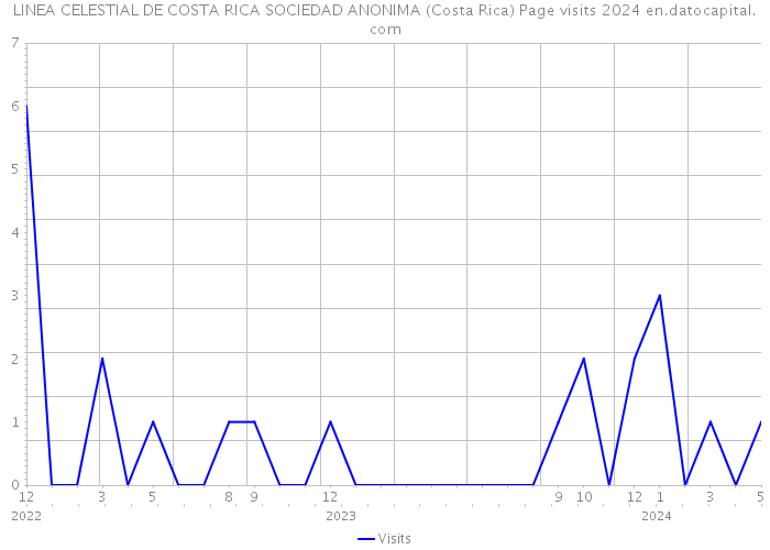 LINEA CELESTIAL DE COSTA RICA SOCIEDAD ANONIMA (Costa Rica) Page visits 2024 