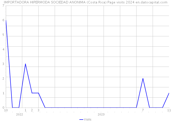 IMPORTADORA HIPERMODA SOCIEDAD ANONIMA (Costa Rica) Page visits 2024 