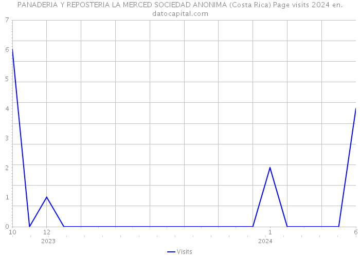 PANADERIA Y REPOSTERIA LA MERCED SOCIEDAD ANONIMA (Costa Rica) Page visits 2024 