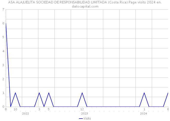 ASA ALAJUELITA SOCIEDAD DE RESPONSABILIDAD LIMITADA (Costa Rica) Page visits 2024 