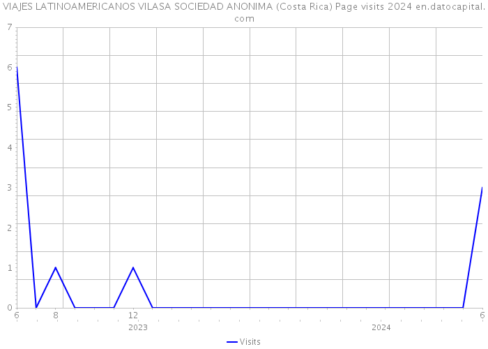 VIAJES LATINOAMERICANOS VILASA SOCIEDAD ANONIMA (Costa Rica) Page visits 2024 