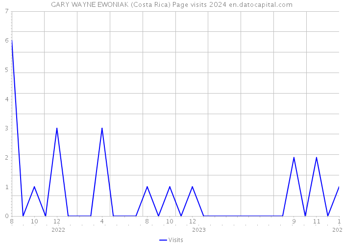 GARY WAYNE EWONIAK (Costa Rica) Page visits 2024 