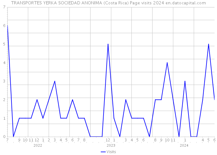 TRANSPORTES YERKA SOCIEDAD ANONIMA (Costa Rica) Page visits 2024 