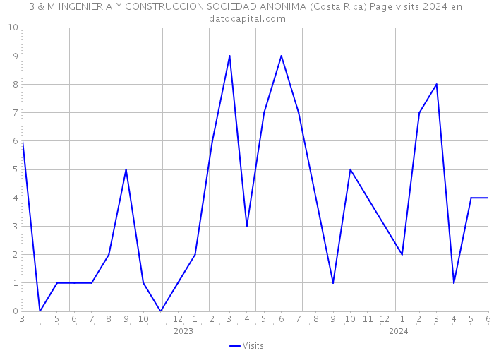 B & M INGENIERIA Y CONSTRUCCION SOCIEDAD ANONIMA (Costa Rica) Page visits 2024 