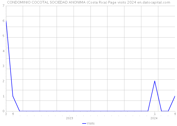 CONDOMINIO COCOTAL SOCIEDAD ANONIMA (Costa Rica) Page visits 2024 