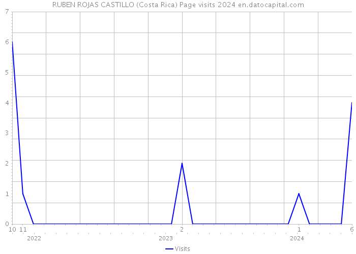 RUBEN ROJAS CASTILLO (Costa Rica) Page visits 2024 