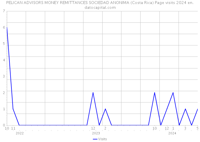 PELICAN ADVISORS MONEY REMITTANCES SOCIEDAD ANONIMA (Costa Rica) Page visits 2024 