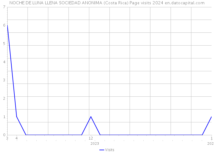 NOCHE DE LUNA LLENA SOCIEDAD ANONIMA (Costa Rica) Page visits 2024 
