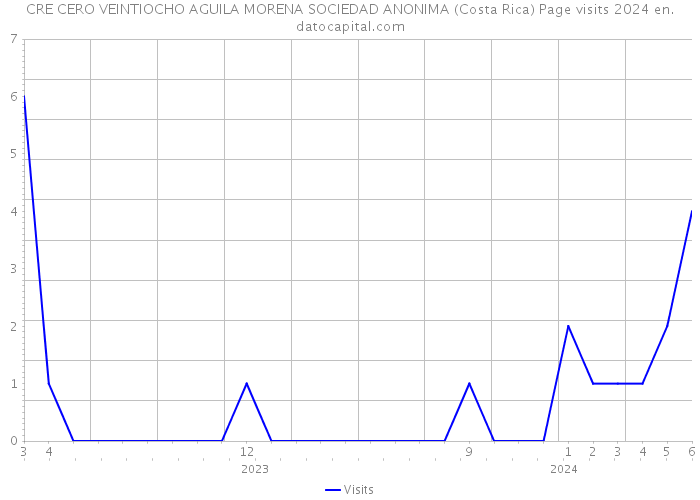 CRE CERO VEINTIOCHO AGUILA MORENA SOCIEDAD ANONIMA (Costa Rica) Page visits 2024 