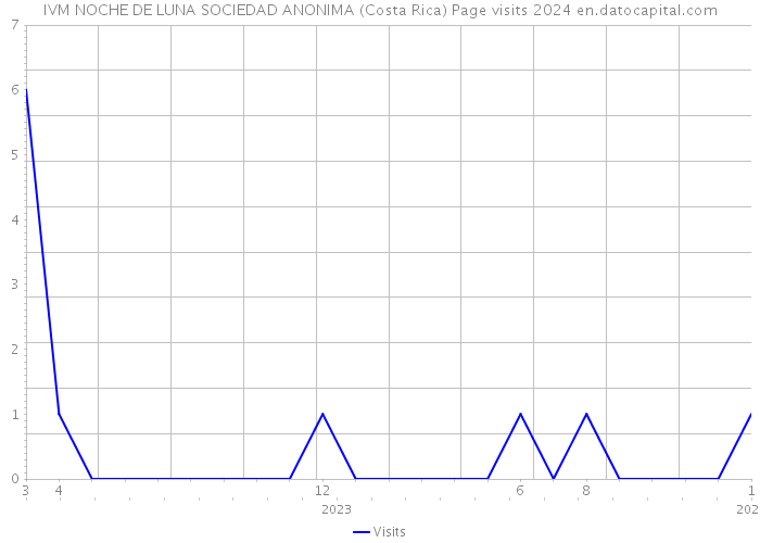 IVM NOCHE DE LUNA SOCIEDAD ANONIMA (Costa Rica) Page visits 2024 