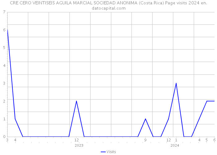 CRE CERO VEINTISEIS AGUILA MARCIAL SOCIEDAD ANONIMA (Costa Rica) Page visits 2024 