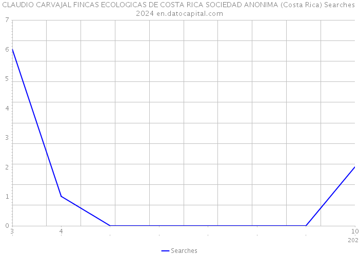 CLAUDIO CARVAJAL FINCAS ECOLOGICAS DE COSTA RICA SOCIEDAD ANONIMA (Costa Rica) Searches 2024 