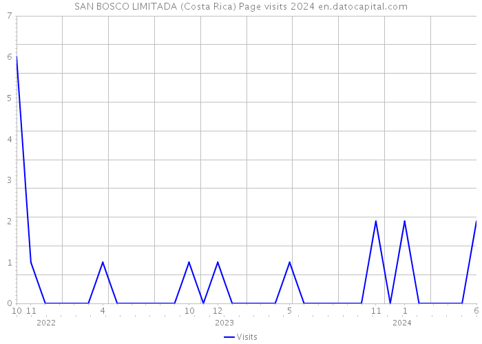 SAN BOSCO LIMITADA (Costa Rica) Page visits 2024 