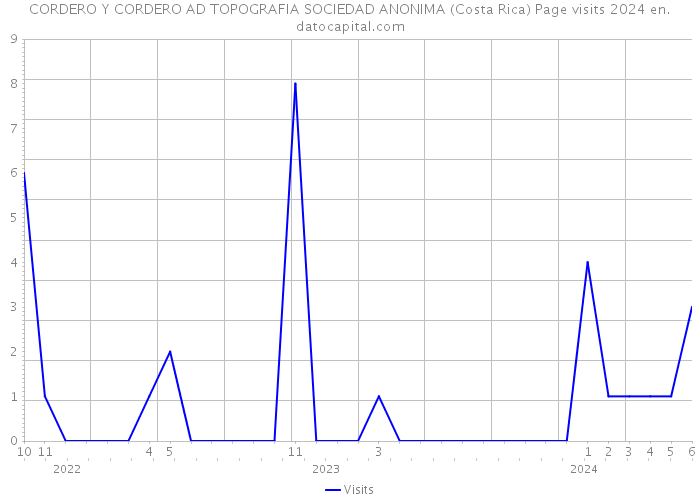 CORDERO Y CORDERO AD TOPOGRAFIA SOCIEDAD ANONIMA (Costa Rica) Page visits 2024 
