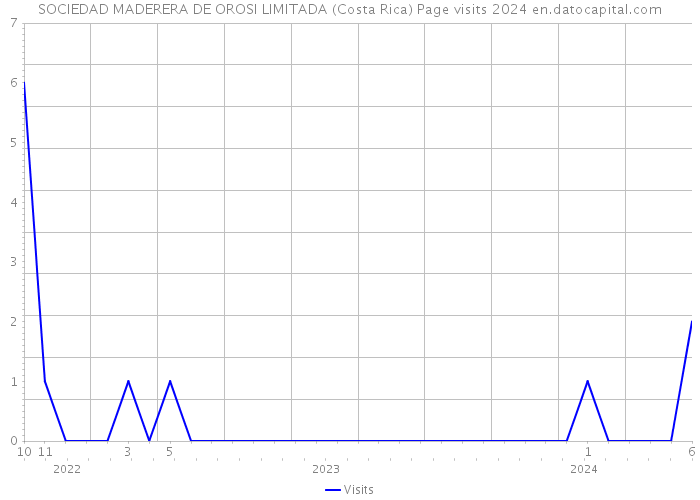 SOCIEDAD MADERERA DE OROSI LIMITADA (Costa Rica) Page visits 2024 
