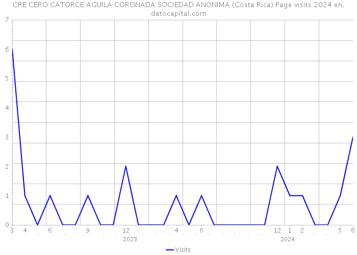 CRE CERO CATORCE AGUILA CORONADA SOCIEDAD ANONIMA (Costa Rica) Page visits 2024 
