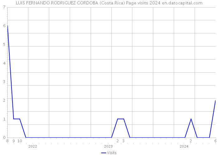 LUIS FERNANDO RODRIGUEZ CORDOBA (Costa Rica) Page visits 2024 