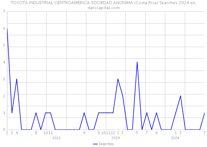 TOYOTA INDUSTRIAL CENTROAMERICA SOCIEDAD ANONIMA (Costa Rica) Searches 2024 