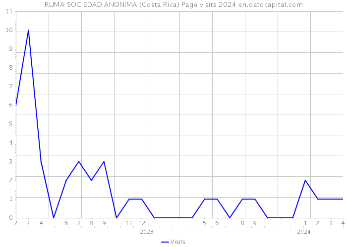 RUMA SOCIEDAD ANONIMA (Costa Rica) Page visits 2024 