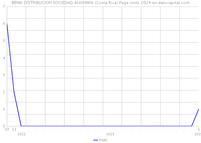 BEWA DISTRIBUCION SOCIEDAD ANONIMA (Costa Rica) Page visits 2024 