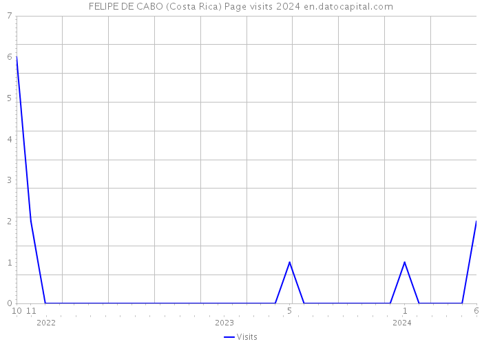 FELIPE DE CABO (Costa Rica) Page visits 2024 