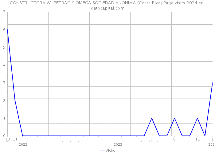 CONSTRUCTORA WILPETRAC Y OMEGA SOCIEDAD ANONIMA (Costa Rica) Page visits 2024 