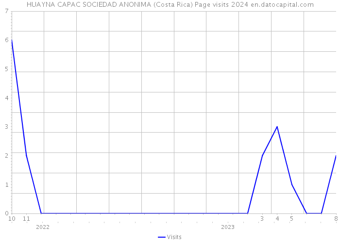 HUAYNA CAPAC SOCIEDAD ANONIMA (Costa Rica) Page visits 2024 