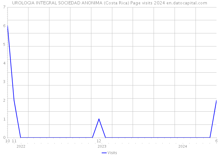 UROLOGIA INTEGRAL SOCIEDAD ANONIMA (Costa Rica) Page visits 2024 