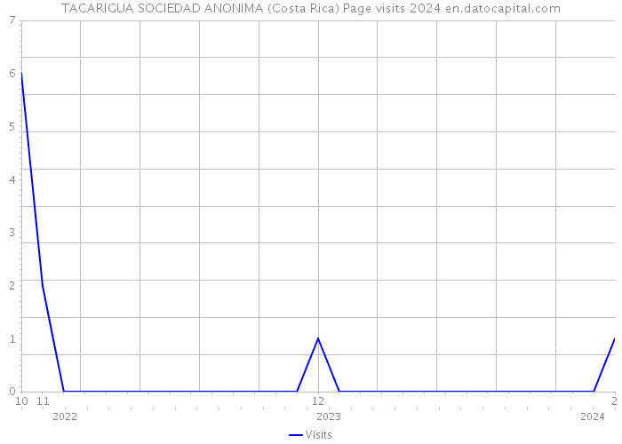 TACARIGUA SOCIEDAD ANONIMA (Costa Rica) Page visits 2024 