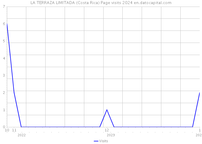 LA TERRAZA LIMITADA (Costa Rica) Page visits 2024 