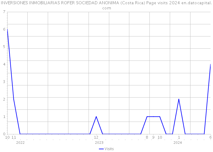 INVERSIONES INMOBILIARIAS ROFER SOCIEDAD ANONIMA (Costa Rica) Page visits 2024 