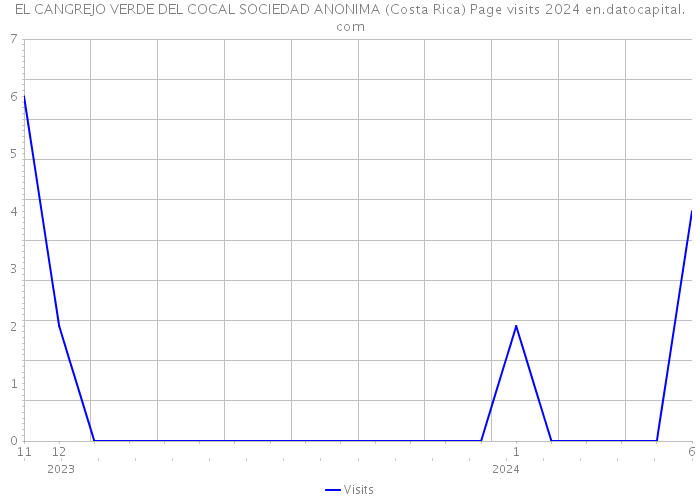 EL CANGREJO VERDE DEL COCAL SOCIEDAD ANONIMA (Costa Rica) Page visits 2024 