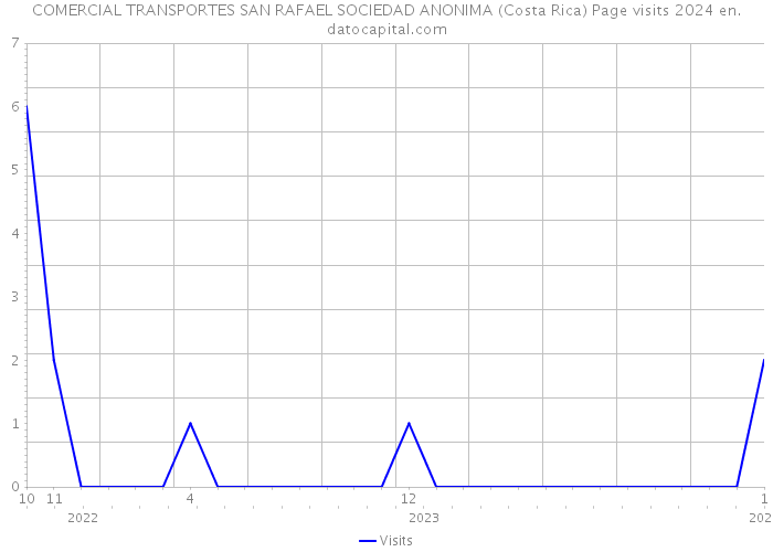 COMERCIAL TRANSPORTES SAN RAFAEL SOCIEDAD ANONIMA (Costa Rica) Page visits 2024 