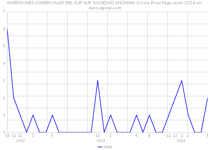 INVERSIONES COMERCIALES DEL SUR SUR SOCIEDAD ANONIMA (Costa Rica) Page visits 2024 