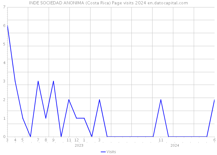 INDE SOCIEDAD ANONIMA (Costa Rica) Page visits 2024 