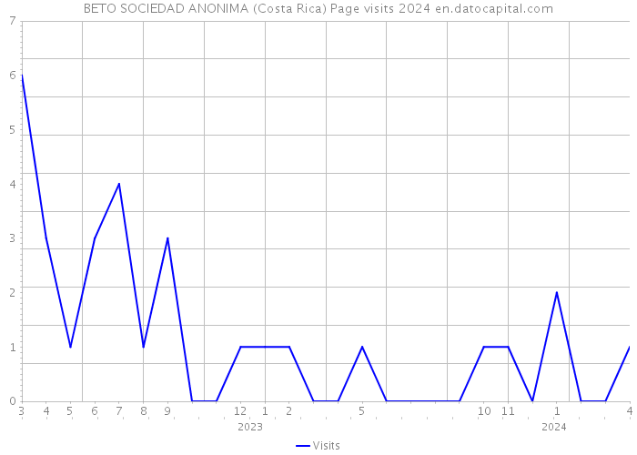BETO SOCIEDAD ANONIMA (Costa Rica) Page visits 2024 